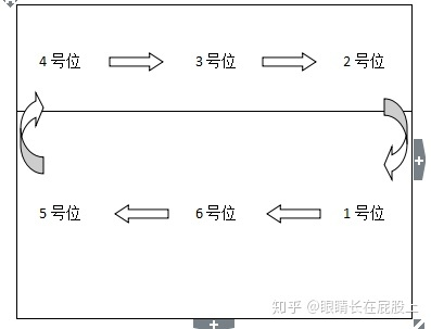 排球-五一跑位(转)_排球五一配备站位图解与分析-csdn博客
