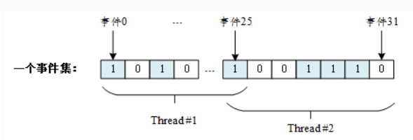 线程同步之事件集event