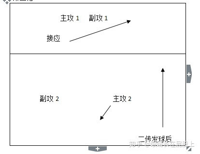 排球-五一跑位(转)_排球五一配备站位图解与分析-csdn博客