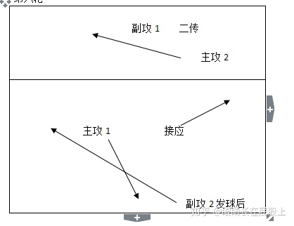 排球-五一跑位(转)_排球五一配备站位图解与分析-csdn博客