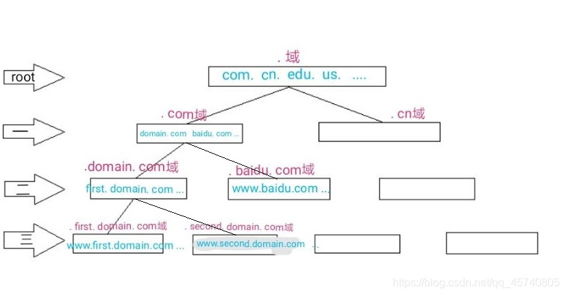 域名的树型拓扑结构