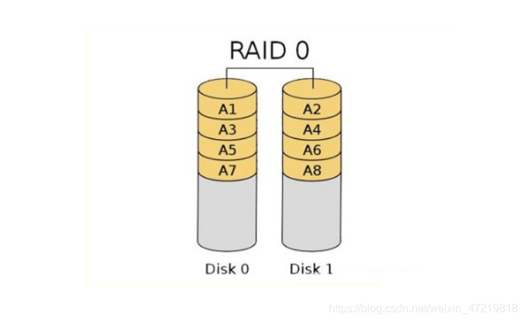 raid磁盘阵列介绍