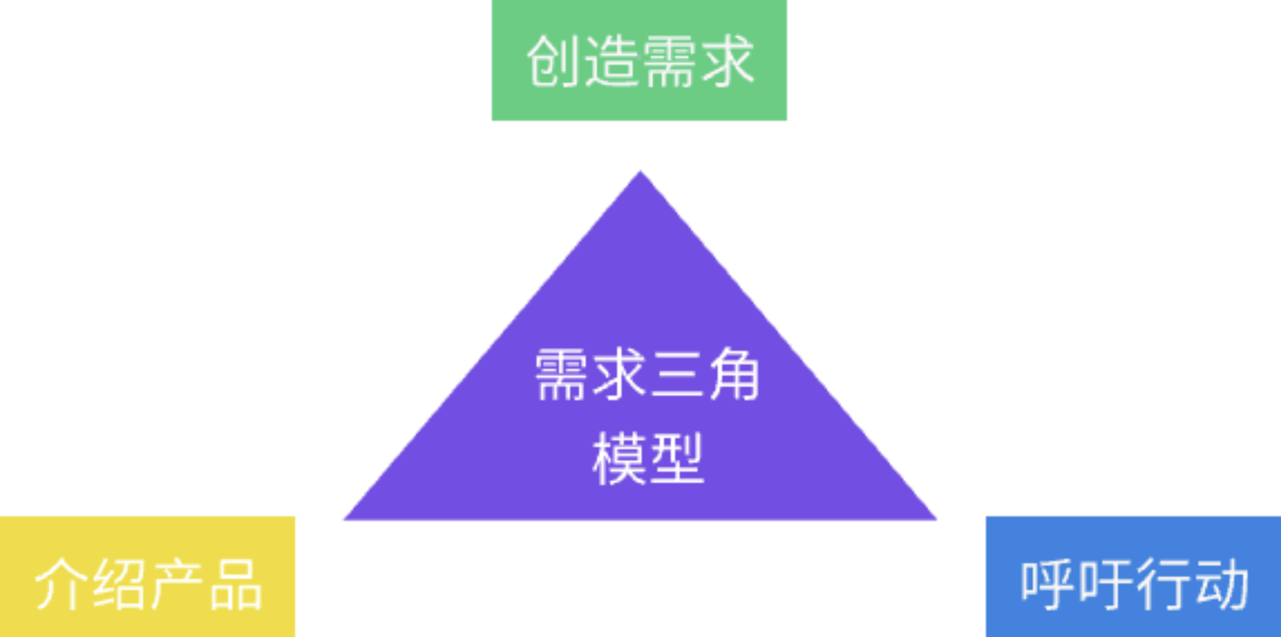 信息流剧本需求三角模型怎么写文案脚本