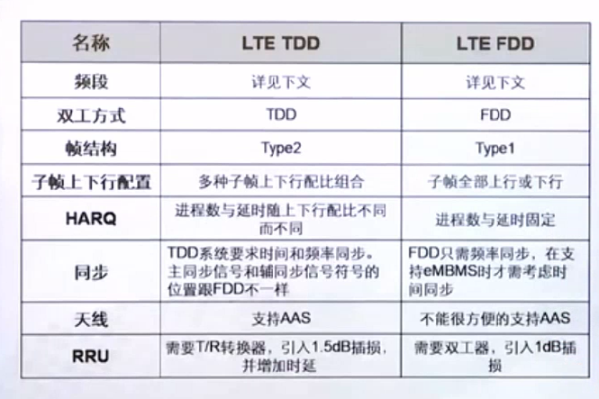 [4G&5G专题-101]：部署 - LTE FDD与LTE TDD技术差异比较详解_lte-fdd-CSDN博客