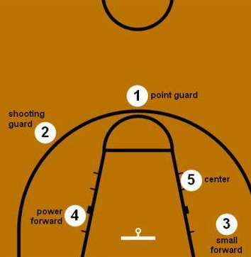 篮球五个位置介绍_篮球里面各个位置