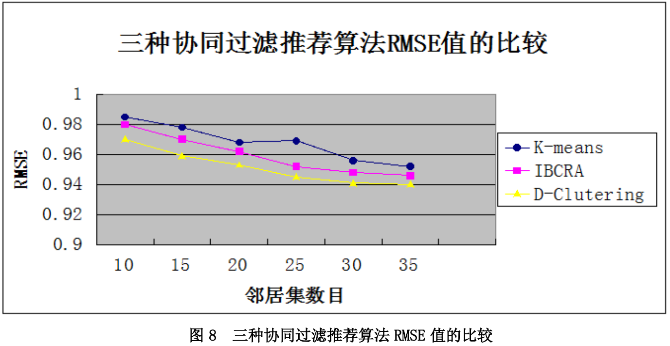 “泰迪杯挑战赛” - 项目和用户双重聚类的协同过滤推荐系统