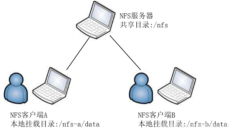 nfs挂载原理