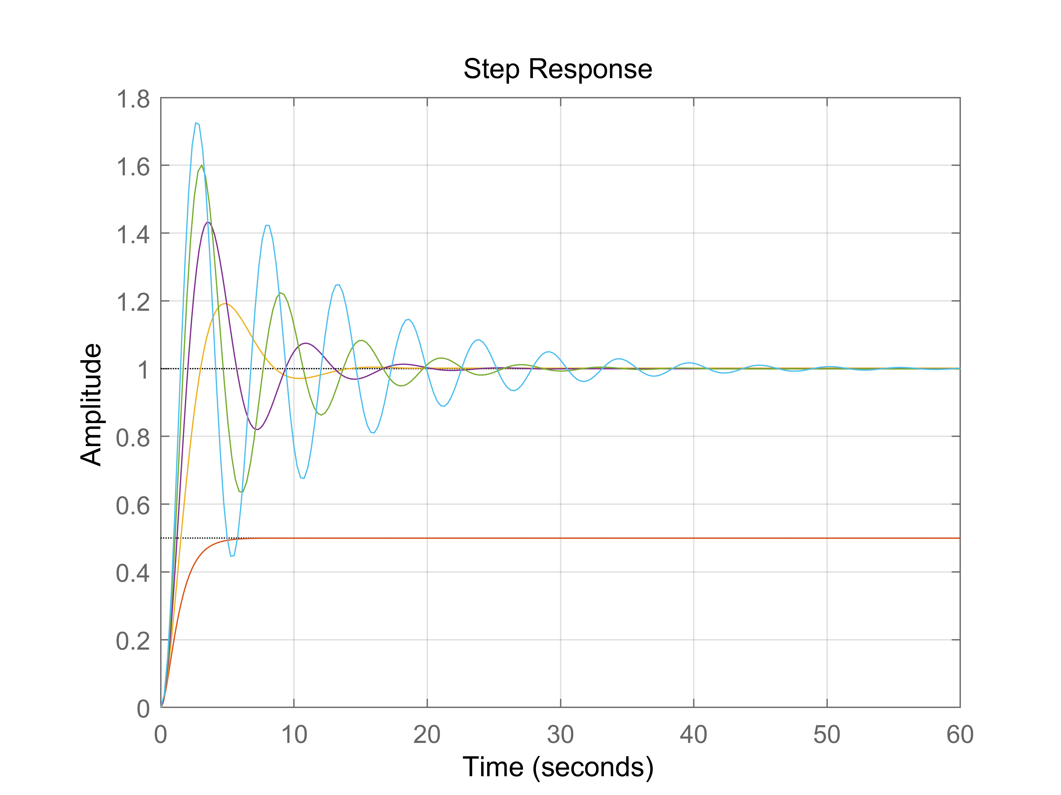 使用matlab理解pid