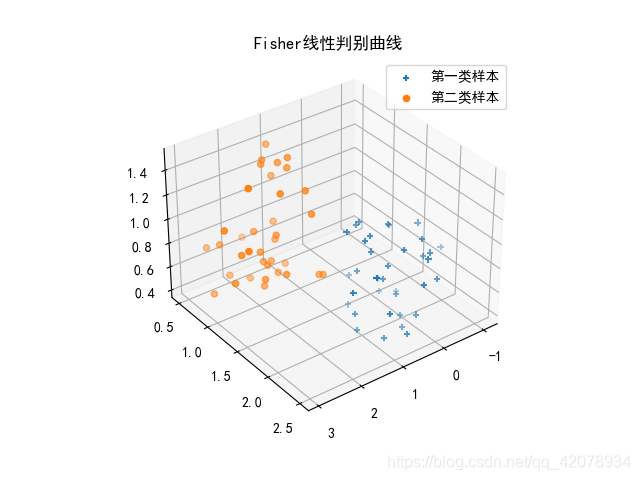 模式识别作业二     Fisher准则线性分类器设计