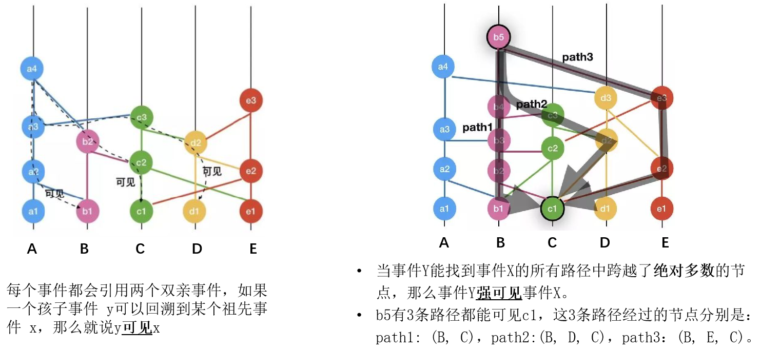 THE SWIRLDS HASHGRAPH CONSENSUS ALGORITHM：FAIR, FAST, BYZANTINE FAULT ...