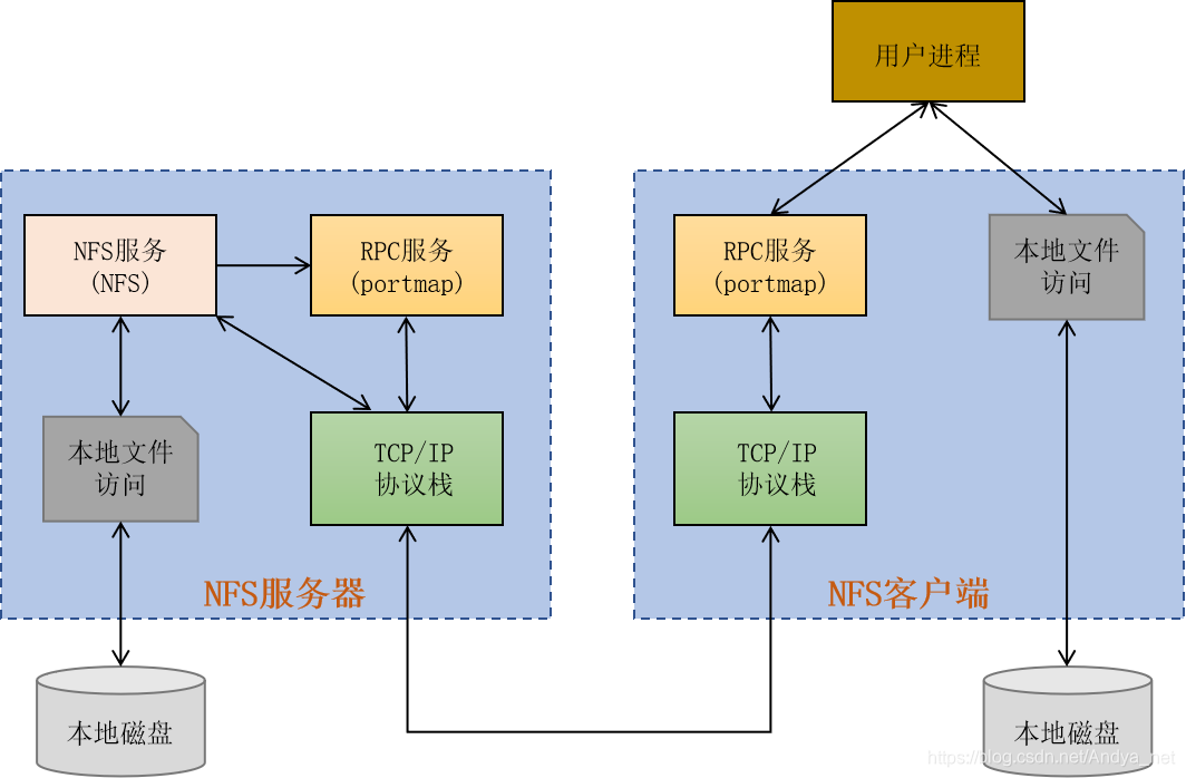 NFS通信原理