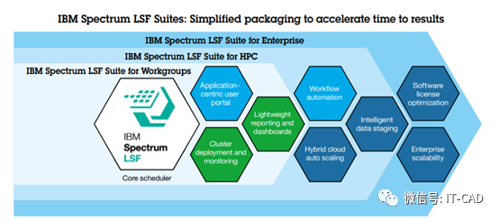 IBM Spectrum LSF Suites