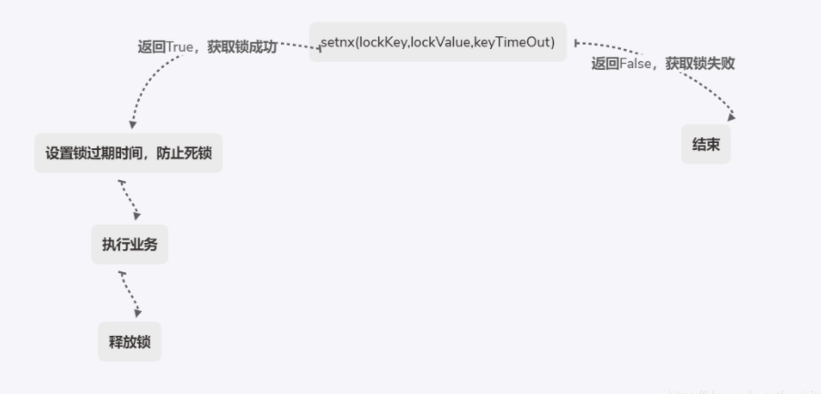 SpringBoot实现分布式锁
