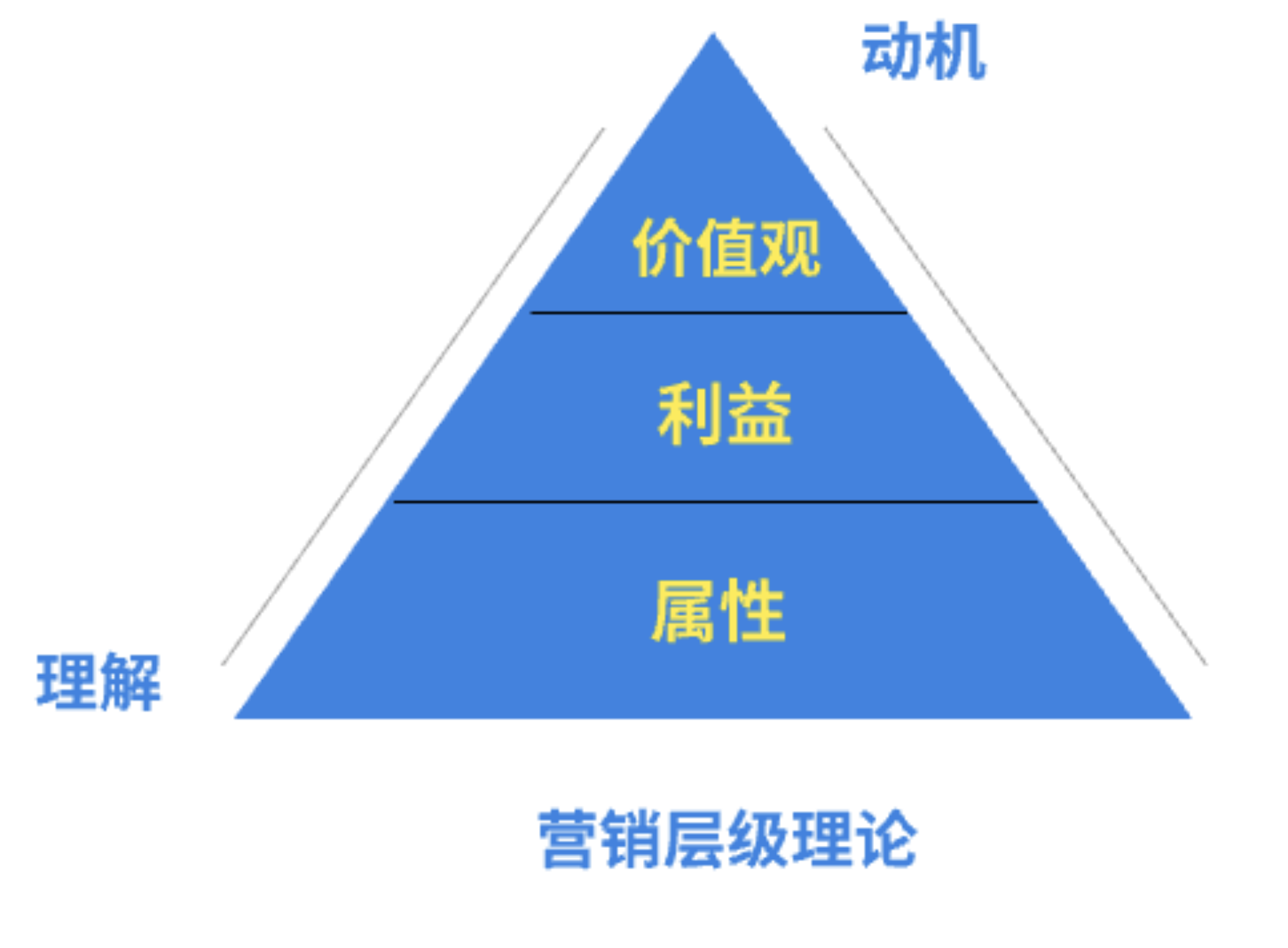 信息流剧本需求三角模型怎么写文案脚本