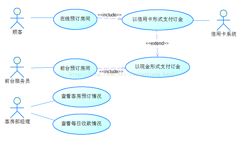 UML-----用例图