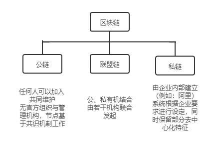 三种链示意图