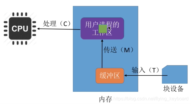 单缓冲方案