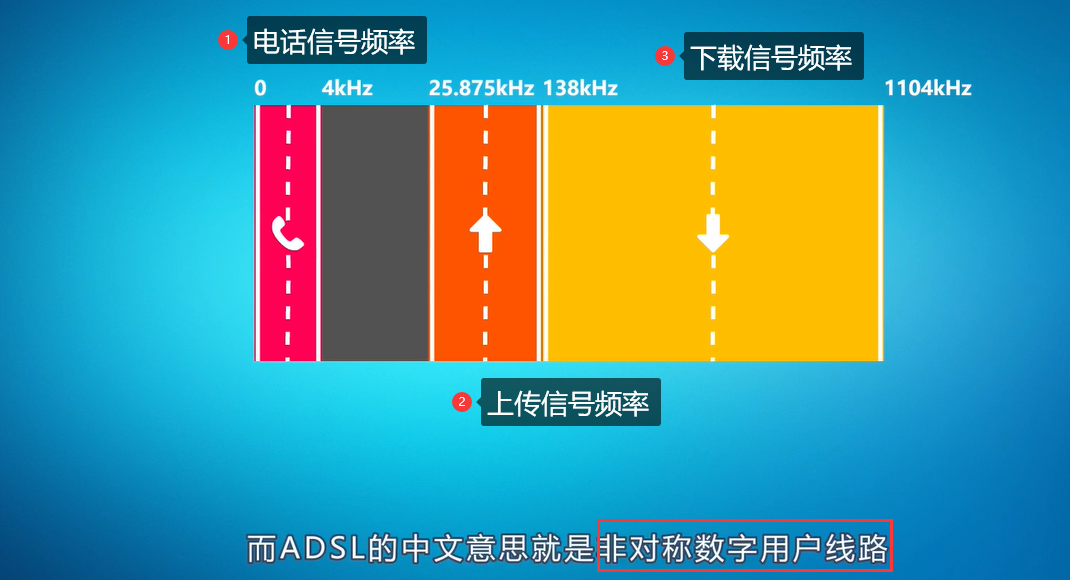 光纤宽带 和 adsl宽带有什么区别?