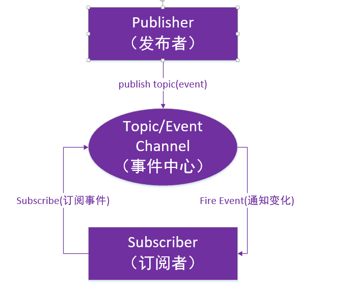 发布订阅者模式