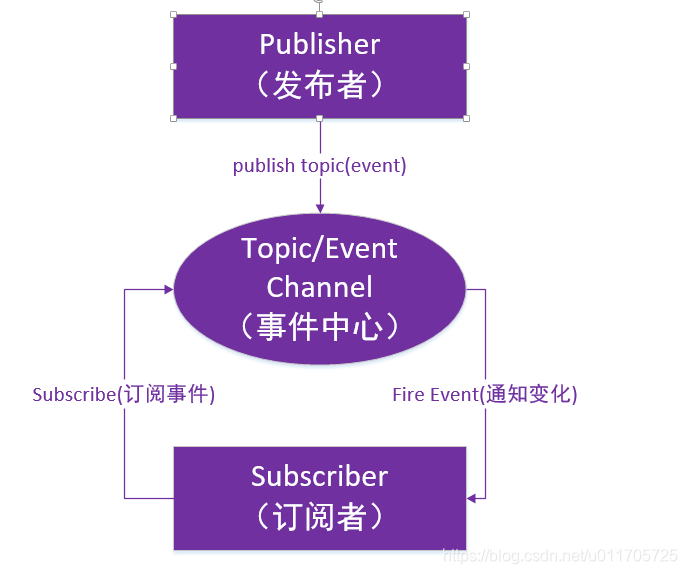 发布订阅者模式