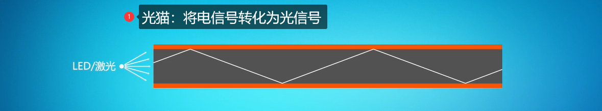 光纤宽带 和 ADSL宽带有什么区别？