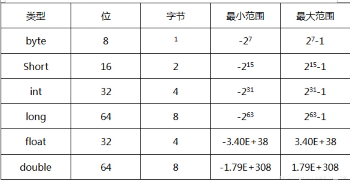 Java基本数据类型的范围