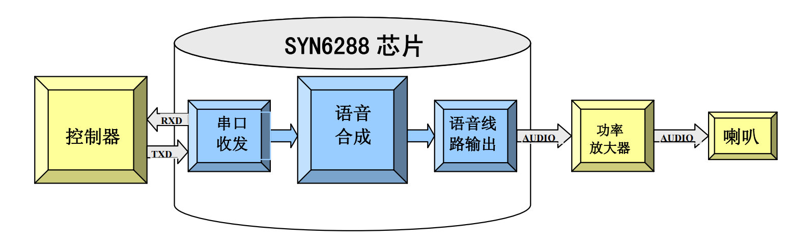 基于51单片机+LD3320语音模块+SYN6288语音合成——语音识别智能分类垃圾桶「建议收藏」 