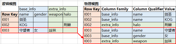 逻辑视图 & 物理视图