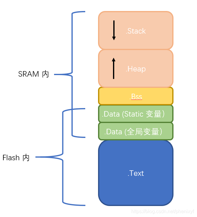 .text .data .bss .stack .heap 详解_.bss .heap-CSDN博客