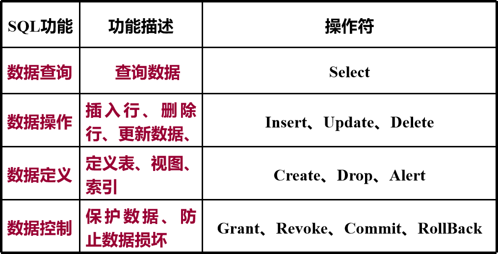 标准化查询语言—SQL