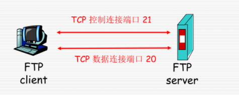 FTP的两个链接