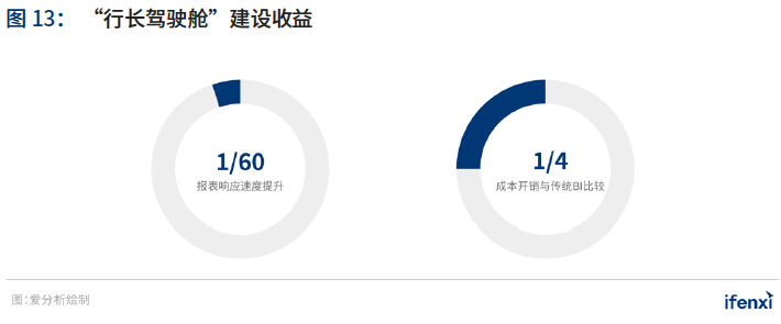 2021年中国BI商业智能应用实践白皮书