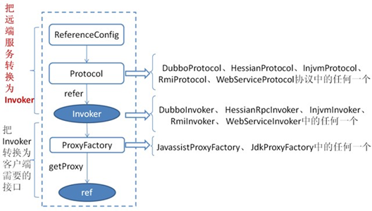 Dubbo基本原理与机制