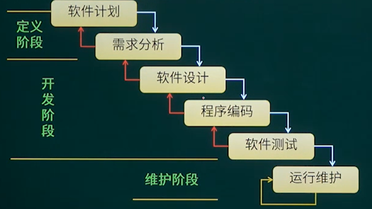 方法构件组件模型/基于构件的开发方法(cbsd)迭代模型/迭代开发方法v