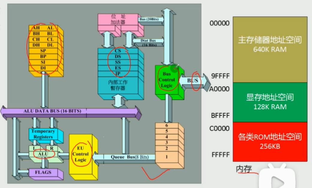 控制器协调各种器件进行工作内部总线实现cpu内部各个期间之间的联系
