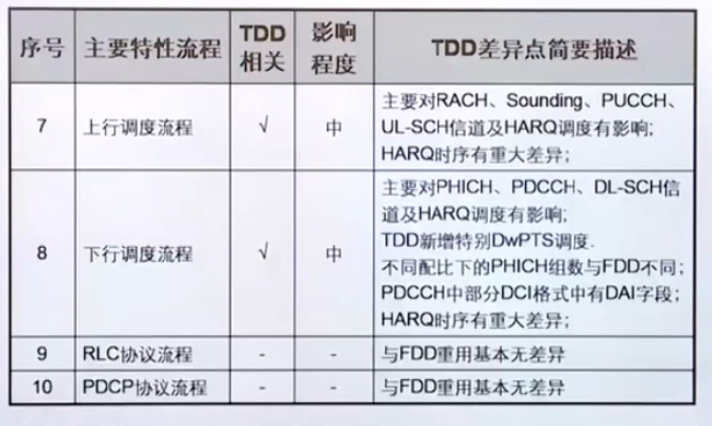 [4G&5G专题-101]：部署 - LTE FDD与LTE TDD技术差异比较详解_lte-fdd-CSDN博客