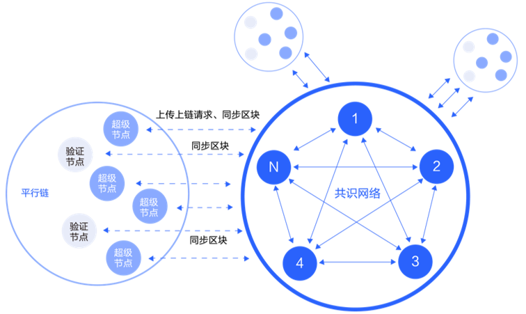 主链+平行链拓扑图：