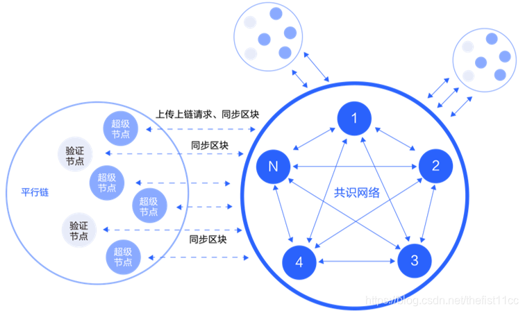 主链+平行链拓扑图: