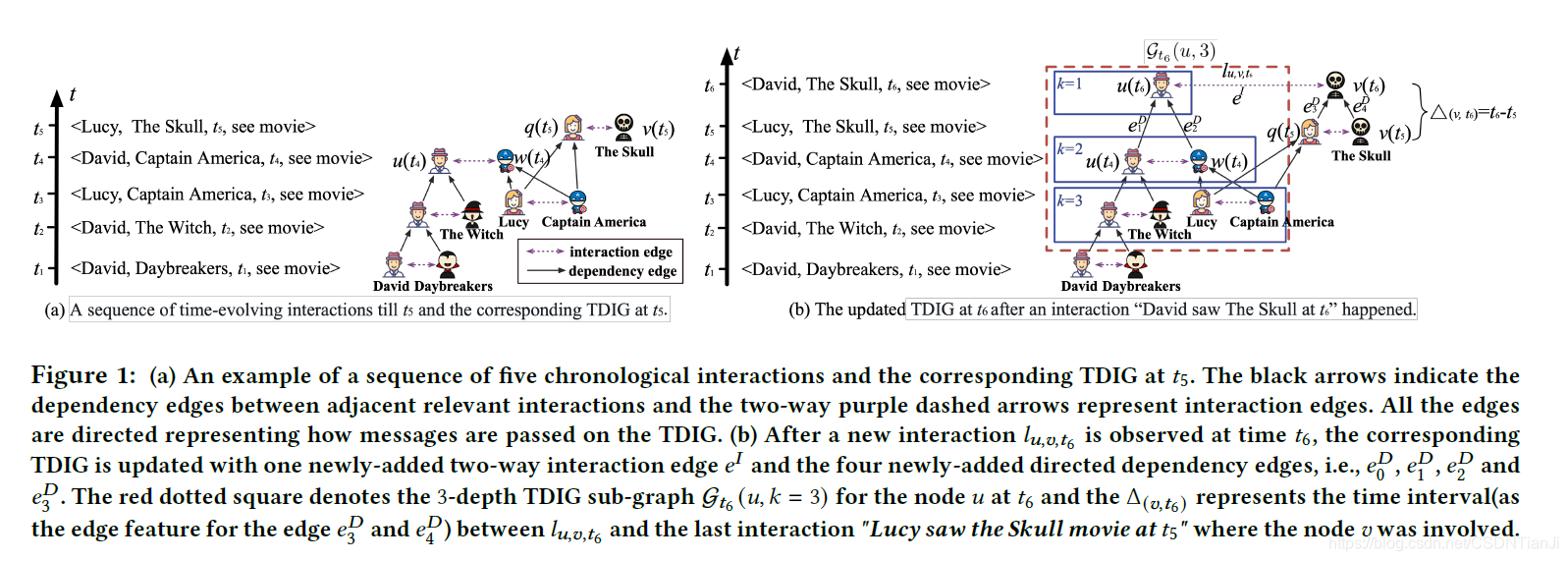 文献阅读(46)CIKM2020-Continuous-Time Dynamic Graph Learning via Neural ...