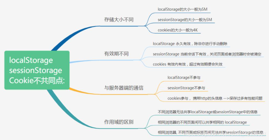 2021秋招，社招面试题之Cookie、sessionStorage、localStorage 的区别