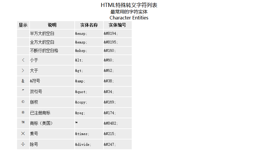 html中的字符实体（Character Entities），转义字符串（Escape