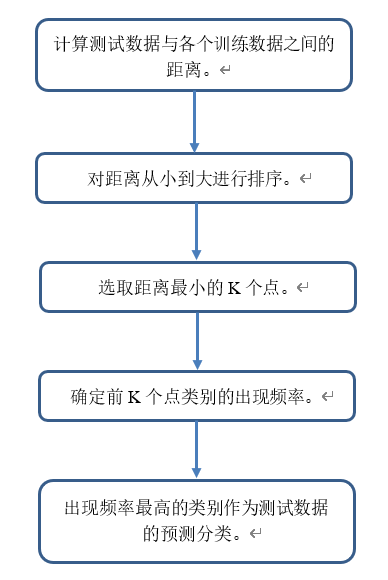 K-近邻算法（KNN）_knn算法流程图-CSDN博客