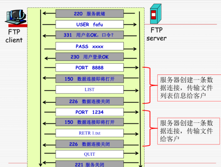 FTP命令全过程