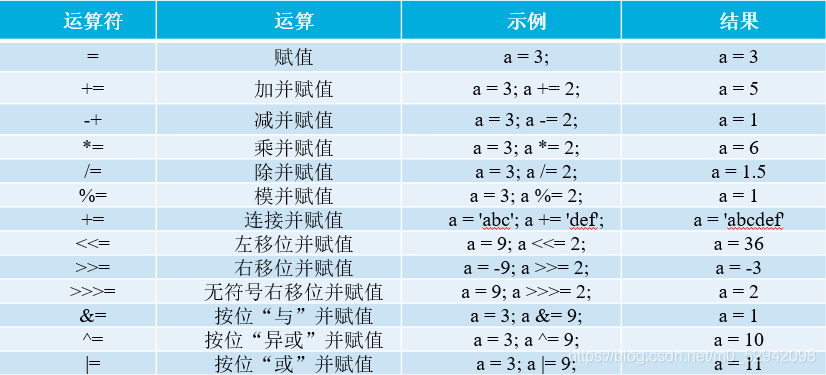 赋值运算符