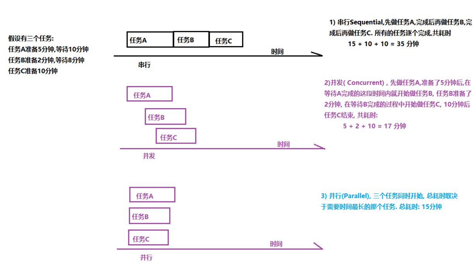 串行，并发与并行！
