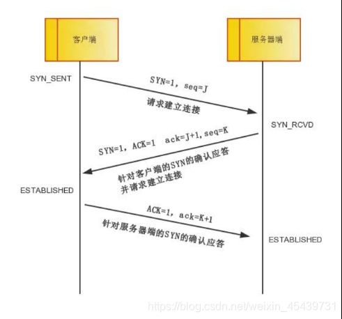 三次握手