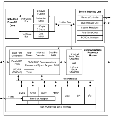 基于vxWorks的MPC850 BSP设计与实现（读研时的又一篇文章） (https://mushiming.com/)  第5张