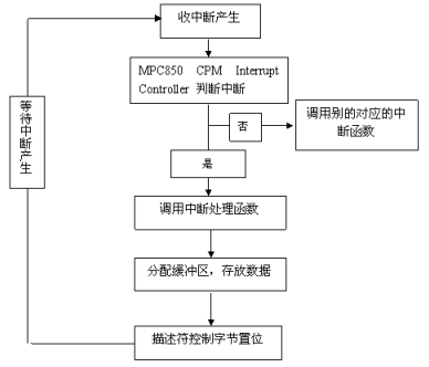 基于vxWorks的MPC850 BSP设计与实现（读研时的又一篇文章） (https://mushiming.com/)  第9张