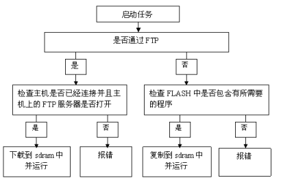 基于vxWorks的MPC850 BSP设计与实现（读研时的又一篇文章） (https://mushiming.com/)  第10张