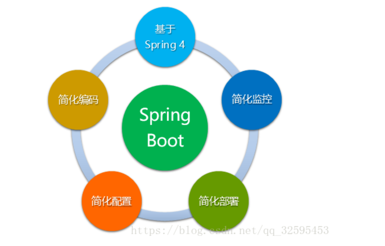 springboot的优点